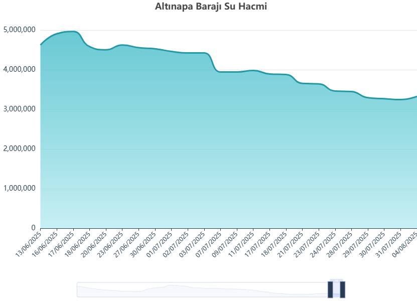 Konya’nın ne kadar suyu var? İşte barajlardaki doluluk oranı 5